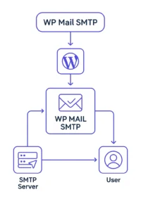wp-mail-smtp-plugin
